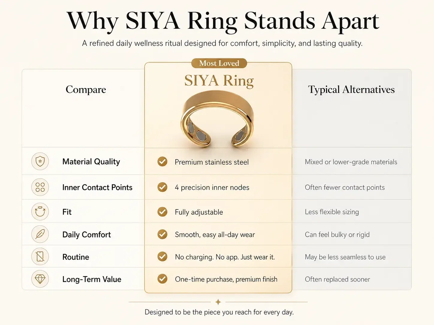 Clinical comparison matrix for the Siya Ring showing the 4-node unique mechanism superiority over failing mainstream menopause alternatives.